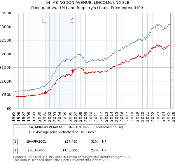 54, ABINGDON AVENUE, LINCOLN, LN6 3LE: Price paid vs HM Land Registry's House Price Index