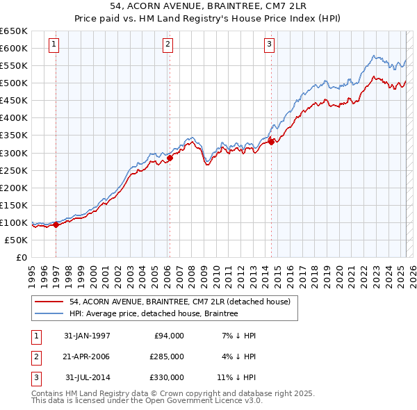 54, ACORN AVENUE, BRAINTREE, CM7 2LR: Price paid vs HM Land Registry's House Price Index