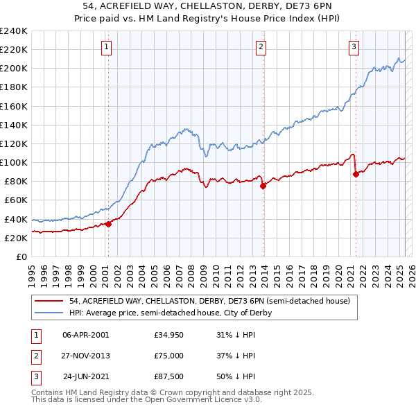 54, ACREFIELD WAY, CHELLASTON, DERBY, DE73 6PN: Price paid vs HM Land Registry's House Price Index