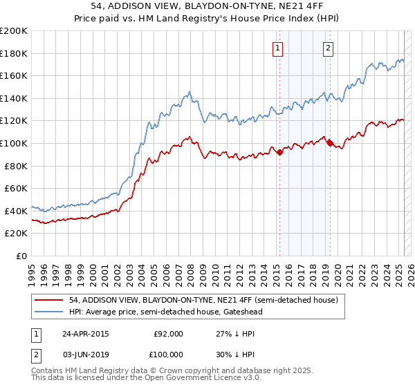54, ADDISON VIEW, BLAYDON-ON-TYNE, NE21 4FF: Price paid vs HM Land Registry's House Price Index
