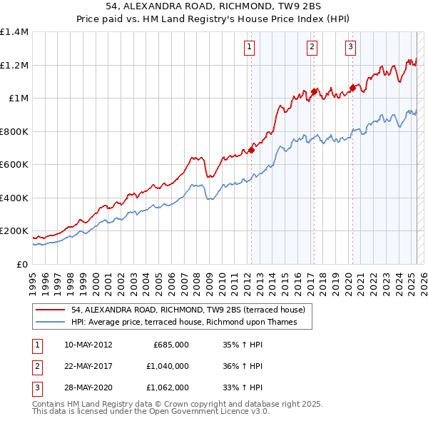 54, ALEXANDRA ROAD, RICHMOND, TW9 2BS: Price paid vs HM Land Registry's House Price Index