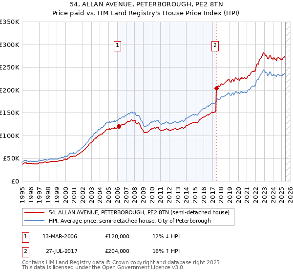 54, ALLAN AVENUE, PETERBOROUGH, PE2 8TN: Price paid vs HM Land Registry's House Price Index