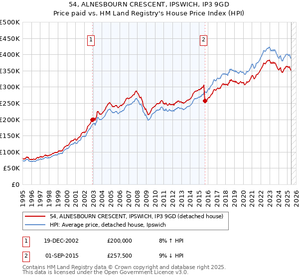 54, ALNESBOURN CRESCENT, IPSWICH, IP3 9GD: Price paid vs HM Land Registry's House Price Index