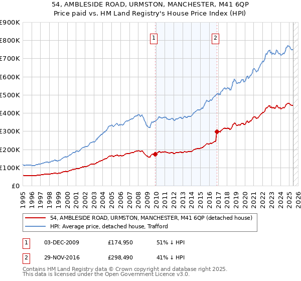 54, AMBLESIDE ROAD, URMSTON, MANCHESTER, M41 6QP: Price paid vs HM Land Registry's House Price Index