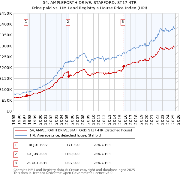 54, AMPLEFORTH DRIVE, STAFFORD, ST17 4TR: Price paid vs HM Land Registry's House Price Index