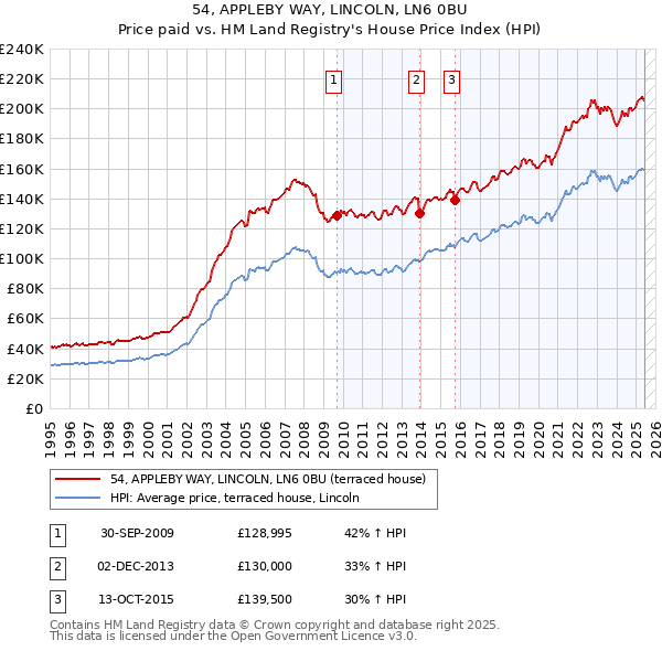 54, APPLEBY WAY, LINCOLN, LN6 0BU: Price paid vs HM Land Registry's House Price Index