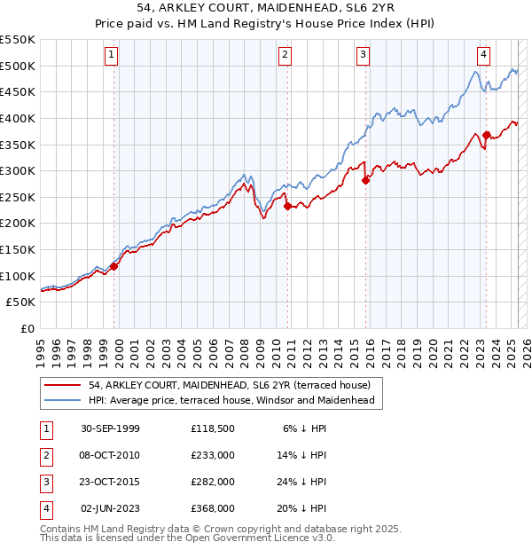 54, ARKLEY COURT, MAIDENHEAD, SL6 2YR: Price paid vs HM Land Registry's House Price Index