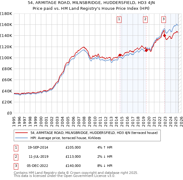 54, ARMITAGE ROAD, MILNSBRIDGE, HUDDERSFIELD, HD3 4JN: Price paid vs HM Land Registry's House Price Index