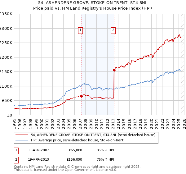 54, ASHENDENE GROVE, STOKE-ON-TRENT, ST4 8NL: Price paid vs HM Land Registry's House Price Index