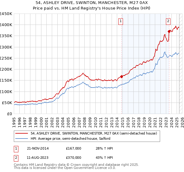 54, ASHLEY DRIVE, SWINTON, MANCHESTER, M27 0AX: Price paid vs HM Land Registry's House Price Index