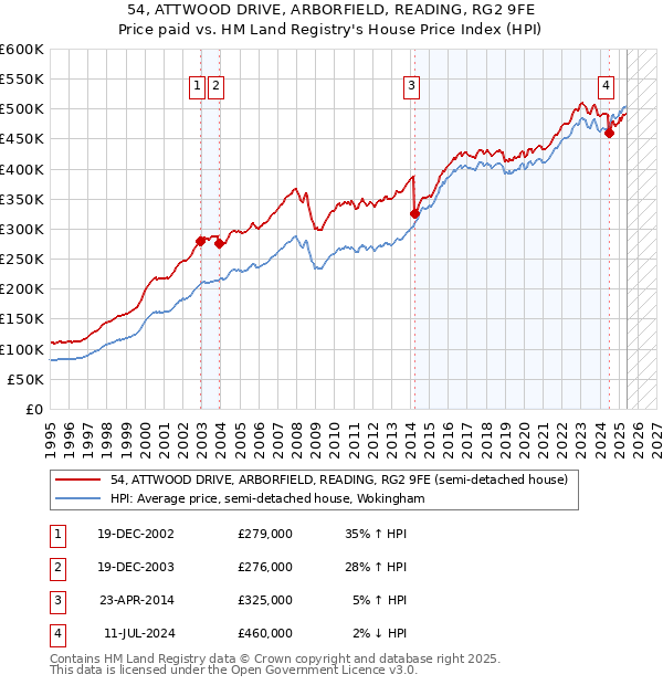 54, ATTWOOD DRIVE, ARBORFIELD, READING, RG2 9FE: Price paid vs HM Land Registry's House Price Index