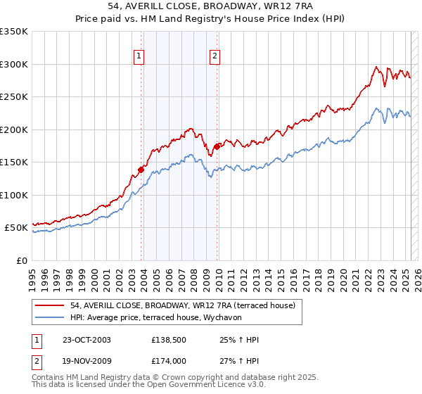 54, AVERILL CLOSE, BROADWAY, WR12 7RA: Price paid vs HM Land Registry's House Price Index