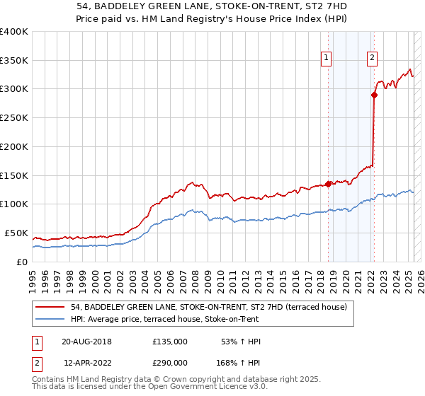 54, BADDELEY GREEN LANE, STOKE-ON-TRENT, ST2 7HD: Price paid vs HM Land Registry's House Price Index