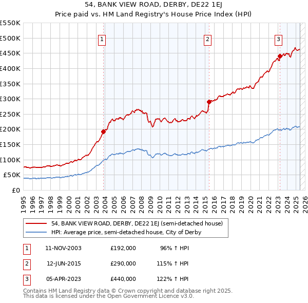 54, BANK VIEW ROAD, DERBY, DE22 1EJ: Price paid vs HM Land Registry's House Price Index