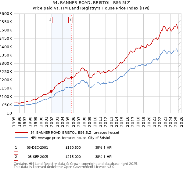 54, BANNER ROAD, BRISTOL, BS6 5LZ: Price paid vs HM Land Registry's House Price Index