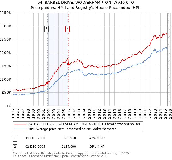 54, BARBEL DRIVE, WOLVERHAMPTON, WV10 0TQ: Price paid vs HM Land Registry's House Price Index