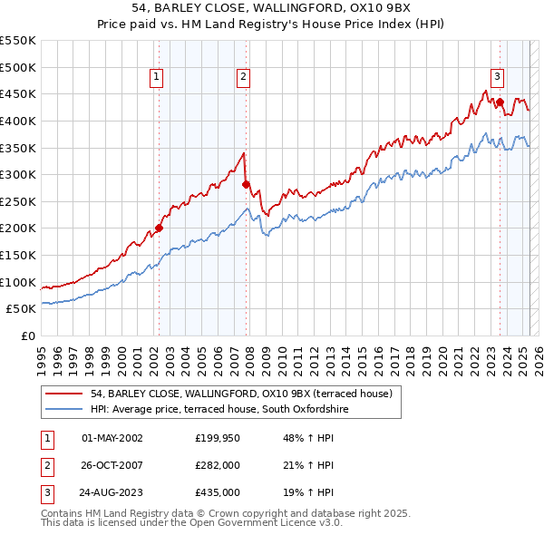 54, BARLEY CLOSE, WALLINGFORD, OX10 9BX: Price paid vs HM Land Registry's House Price Index