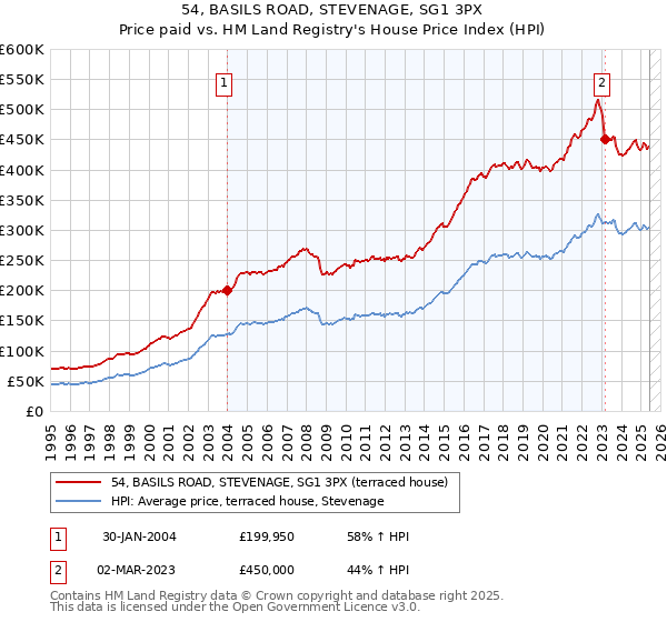 54, BASILS ROAD, STEVENAGE, SG1 3PX: Price paid vs HM Land Registry's House Price Index