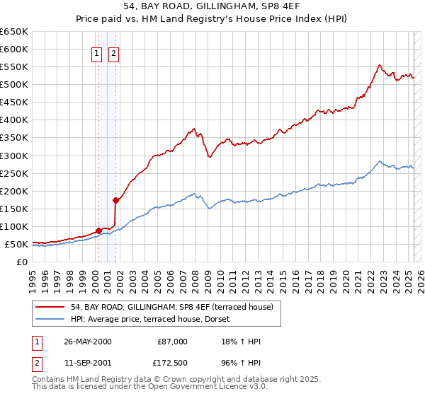 54, BAY ROAD, GILLINGHAM, SP8 4EF: Price paid vs HM Land Registry's House Price Index