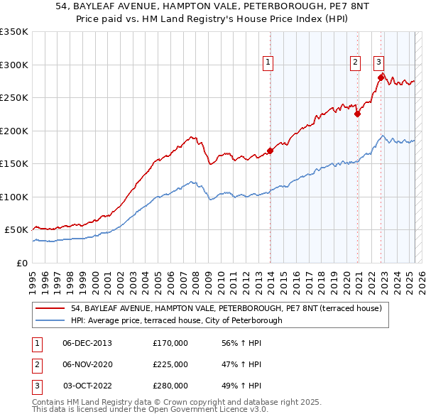 54, BAYLEAF AVENUE, HAMPTON VALE, PETERBOROUGH, PE7 8NT: Price paid vs HM Land Registry's House Price Index