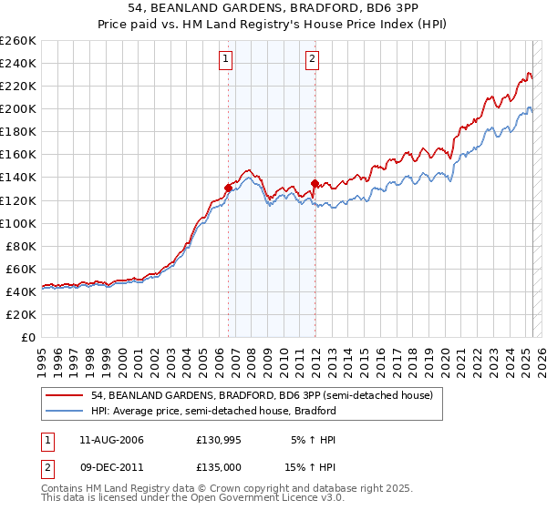 54, BEANLAND GARDENS, BRADFORD, BD6 3PP: Price paid vs HM Land Registry's House Price Index