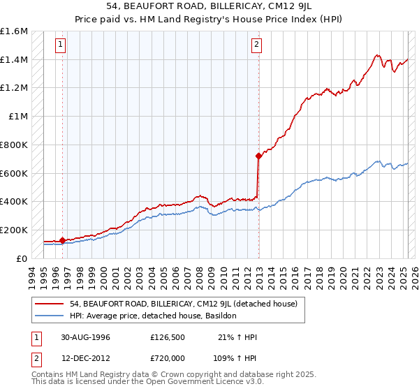 54, BEAUFORT ROAD, BILLERICAY, CM12 9JL: Price paid vs HM Land Registry's House Price Index