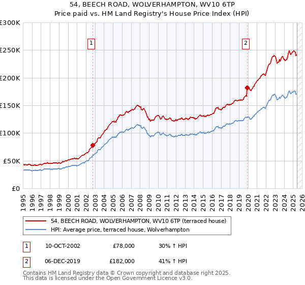 54, BEECH ROAD, WOLVERHAMPTON, WV10 6TP: Price paid vs HM Land Registry's House Price Index