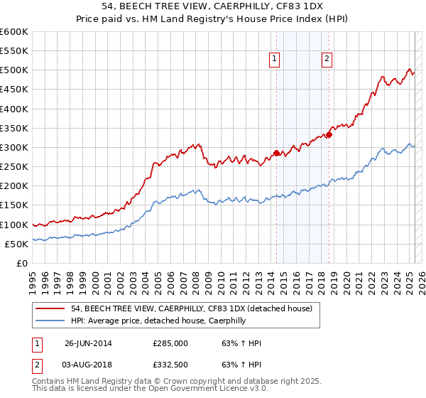 54, BEECH TREE VIEW, CAERPHILLY, CF83 1DX: Price paid vs HM Land Registry's House Price Index
