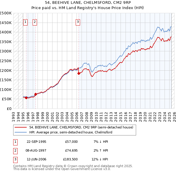 54, BEEHIVE LANE, CHELMSFORD, CM2 9RP: Price paid vs HM Land Registry's House Price Index
