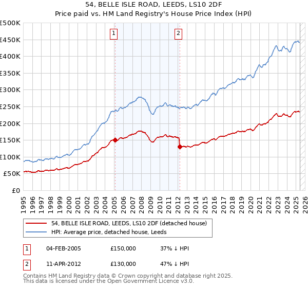 54, BELLE ISLE ROAD, LEEDS, LS10 2DF: Price paid vs HM Land Registry's House Price Index