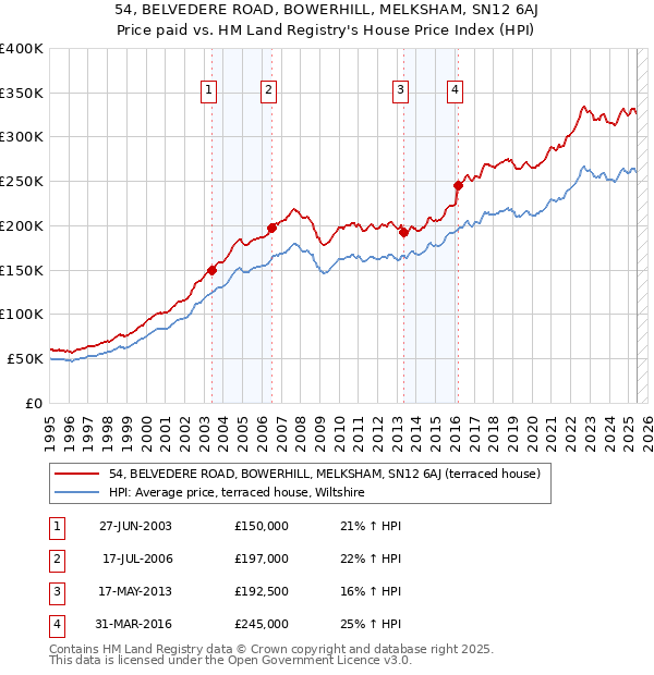 54, BELVEDERE ROAD, BOWERHILL, MELKSHAM, SN12 6AJ: Price paid vs HM Land Registry's House Price Index
