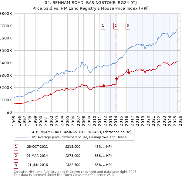 54, BENHAM ROAD, BASINGSTOKE, RG24 9TJ: Price paid vs HM Land Registry's House Price Index
