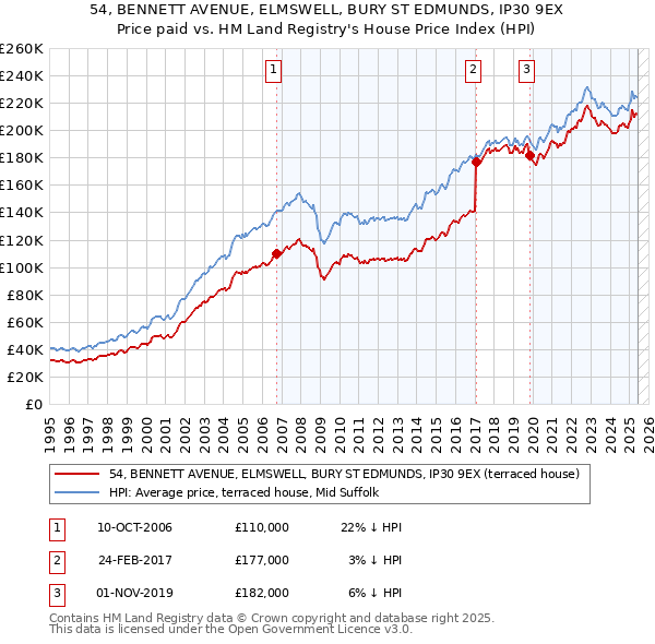 54, BENNETT AVENUE, ELMSWELL, BURY ST EDMUNDS, IP30 9EX: Price paid vs HM Land Registry's House Price Index