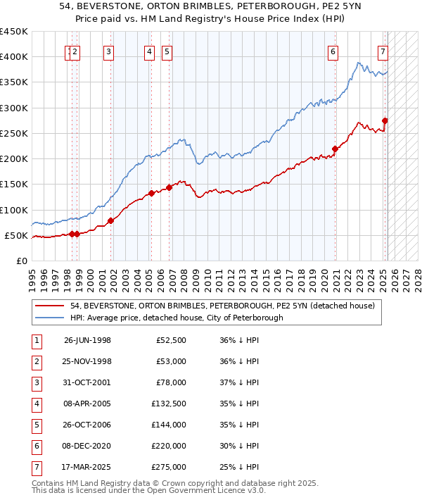 54, BEVERSTONE, ORTON BRIMBLES, PETERBOROUGH, PE2 5YN: Price paid vs HM Land Registry's House Price Index