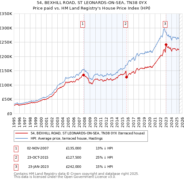 54, BEXHILL ROAD, ST LEONARDS-ON-SEA, TN38 0YX: Price paid vs HM Land Registry's House Price Index