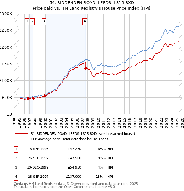 54, BIDDENDEN ROAD, LEEDS, LS15 8XD: Price paid vs HM Land Registry's House Price Index