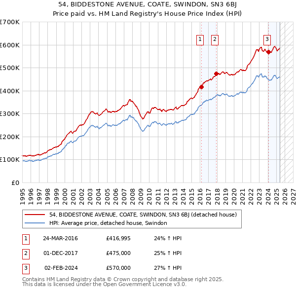 54, BIDDESTONE AVENUE, COATE, SWINDON, SN3 6BJ: Price paid vs HM Land Registry's House Price Index