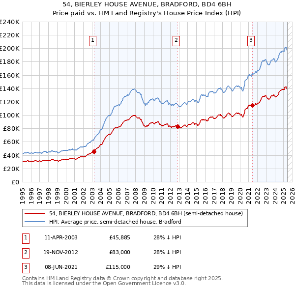 54, BIERLEY HOUSE AVENUE, BRADFORD, BD4 6BH: Price paid vs HM Land Registry's House Price Index