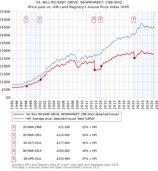 54, BILL RICKABY DRIVE, NEWMARKET, CB8 0HQ: Price paid vs HM Land Registry's House Price Index