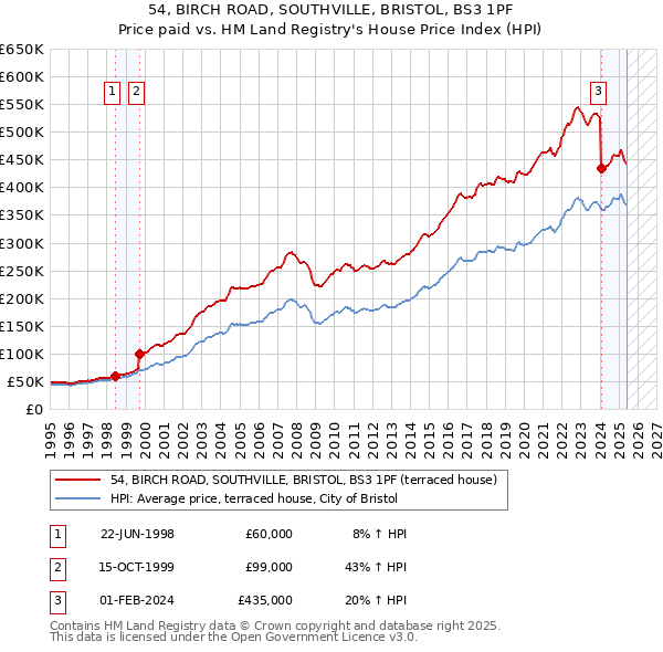 54, BIRCH ROAD, SOUTHVILLE, BRISTOL, BS3 1PF: Price paid vs HM Land Registry's House Price Index