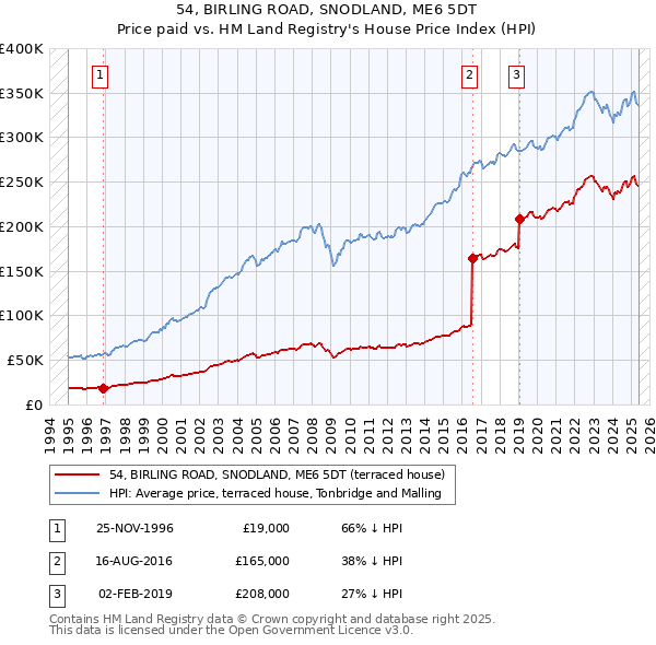54, BIRLING ROAD, SNODLAND, ME6 5DT: Price paid vs HM Land Registry's House Price Index