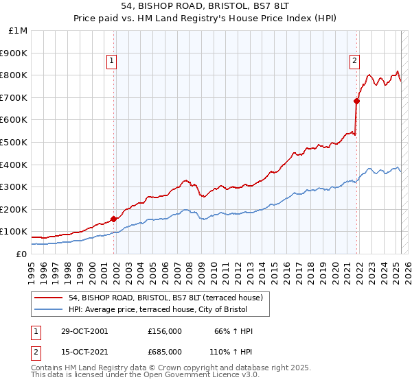 54, BISHOP ROAD, BRISTOL, BS7 8LT: Price paid vs HM Land Registry's House Price Index