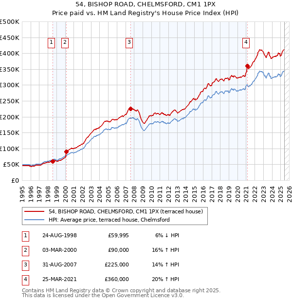 54, BISHOP ROAD, CHELMSFORD, CM1 1PX: Price paid vs HM Land Registry's House Price Index