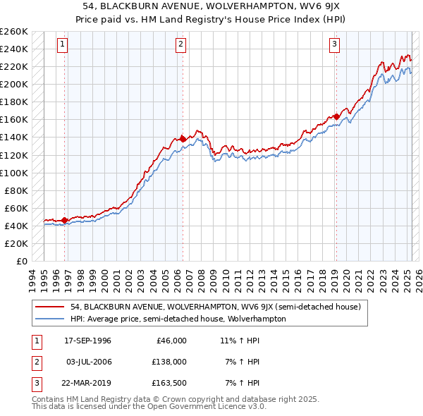 54, BLACKBURN AVENUE, WOLVERHAMPTON, WV6 9JX: Price paid vs HM Land Registry's House Price Index