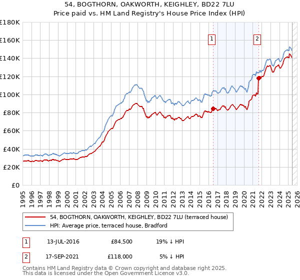 54, BOGTHORN, OAKWORTH, KEIGHLEY, BD22 7LU: Price paid vs HM Land Registry's House Price Index