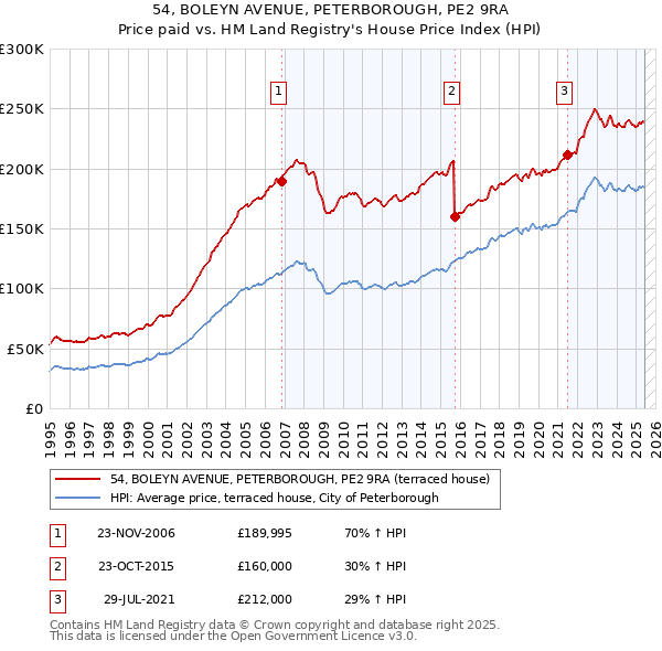54, BOLEYN AVENUE, PETERBOROUGH, PE2 9RA: Price paid vs HM Land Registry's House Price Index