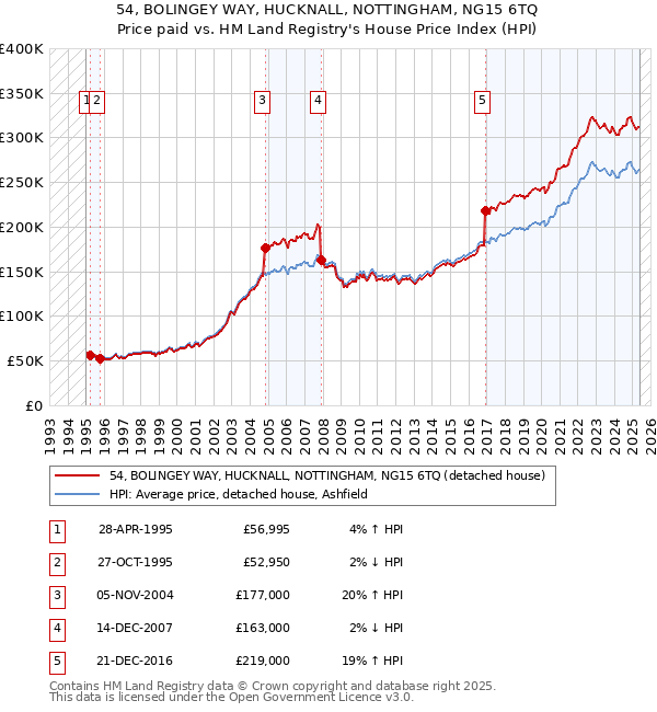 54, BOLINGEY WAY, HUCKNALL, NOTTINGHAM, NG15 6TQ: Price paid vs HM Land Registry's House Price Index