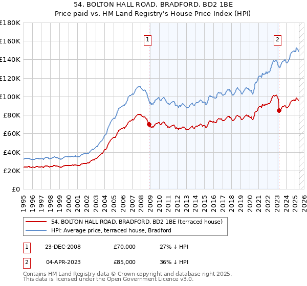 54, BOLTON HALL ROAD, BRADFORD, BD2 1BE: Price paid vs HM Land Registry's House Price Index