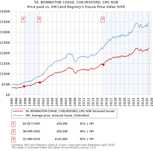 54, BONINGTON CHASE, CHELMSFORD, CM1 6GB: Price paid vs HM Land Registry's House Price Index