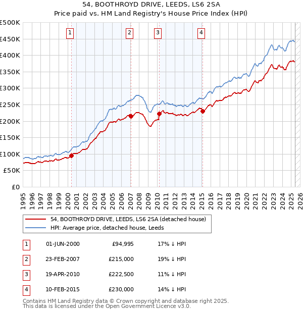 54, BOOTHROYD DRIVE, LEEDS, LS6 2SA: Price paid vs HM Land Registry's House Price Index